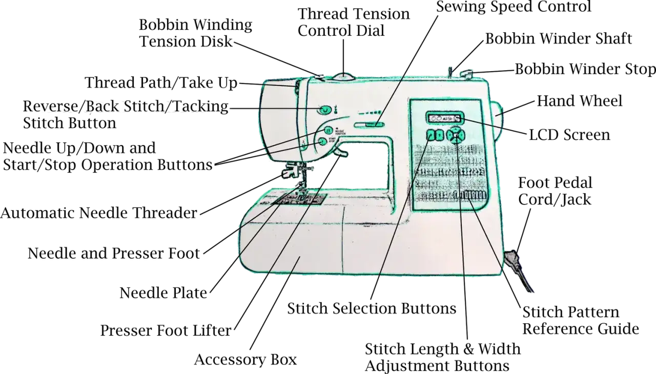 Diagram of sewing machine anatomy, showing parts like the bobbin winder, thread tension control, and stitch selection buttons.